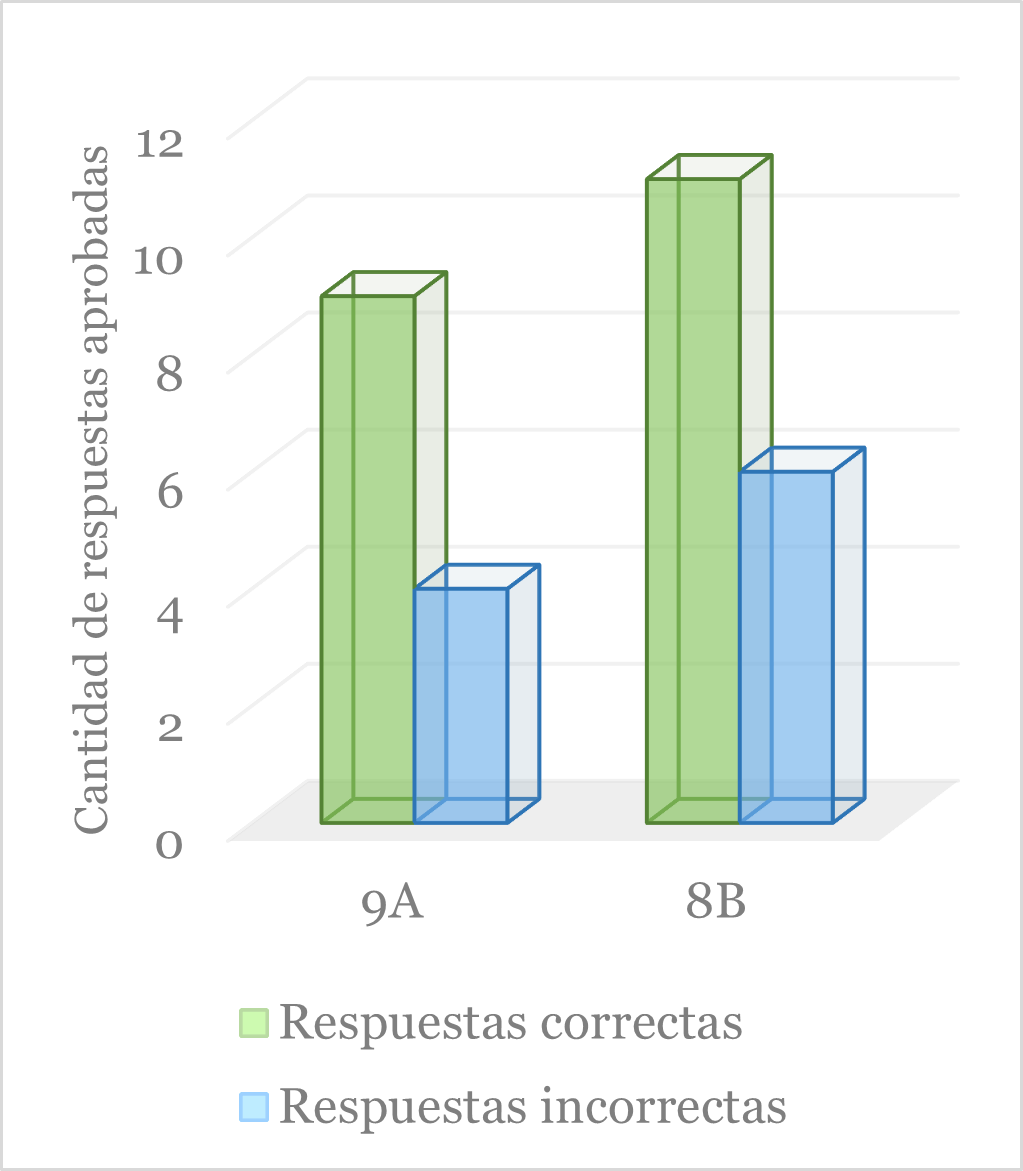 Resultados de la prueba escrita final realizada en la muestra.